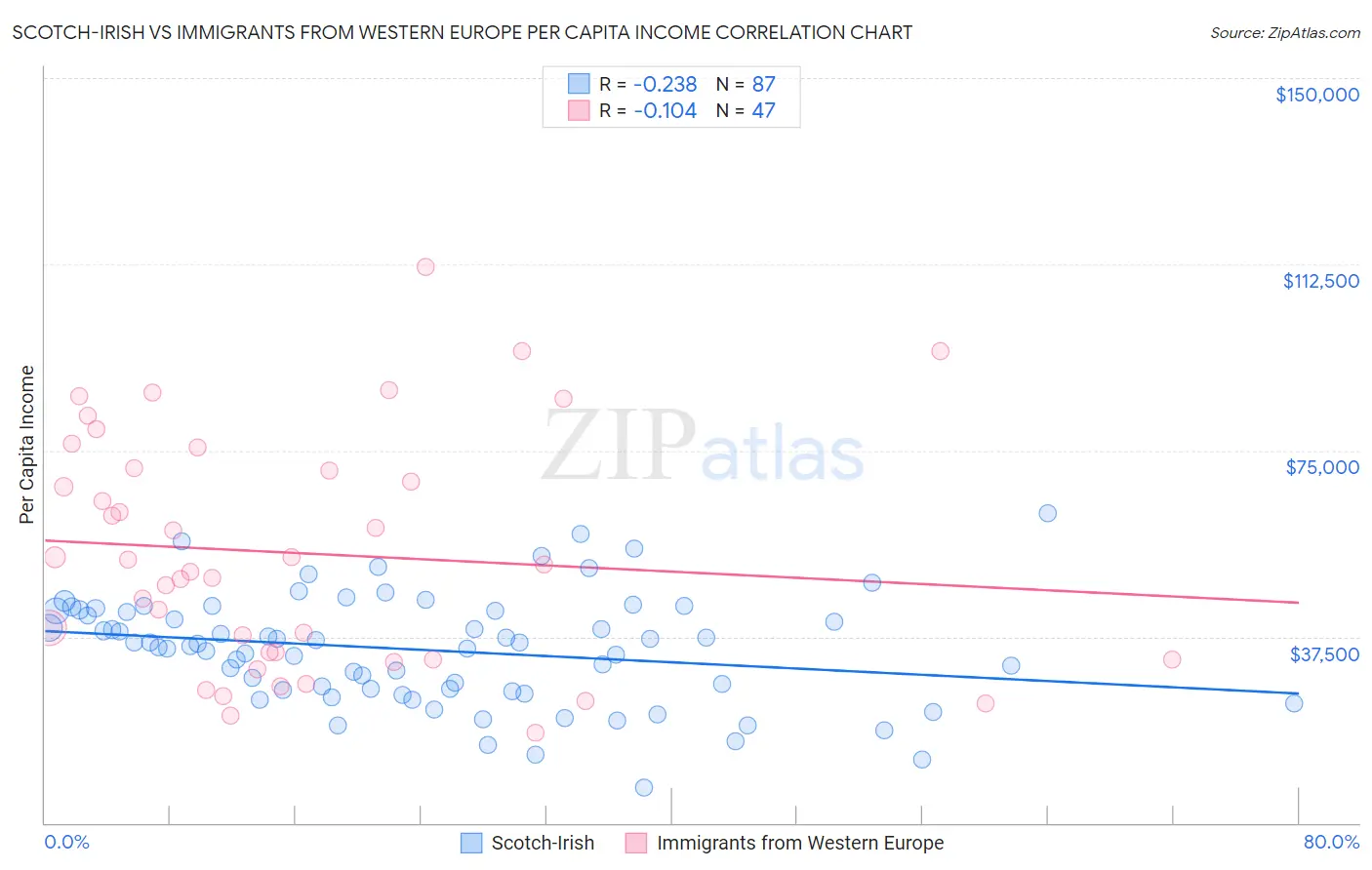 Scotch-Irish vs Immigrants from Western Europe Per Capita Income