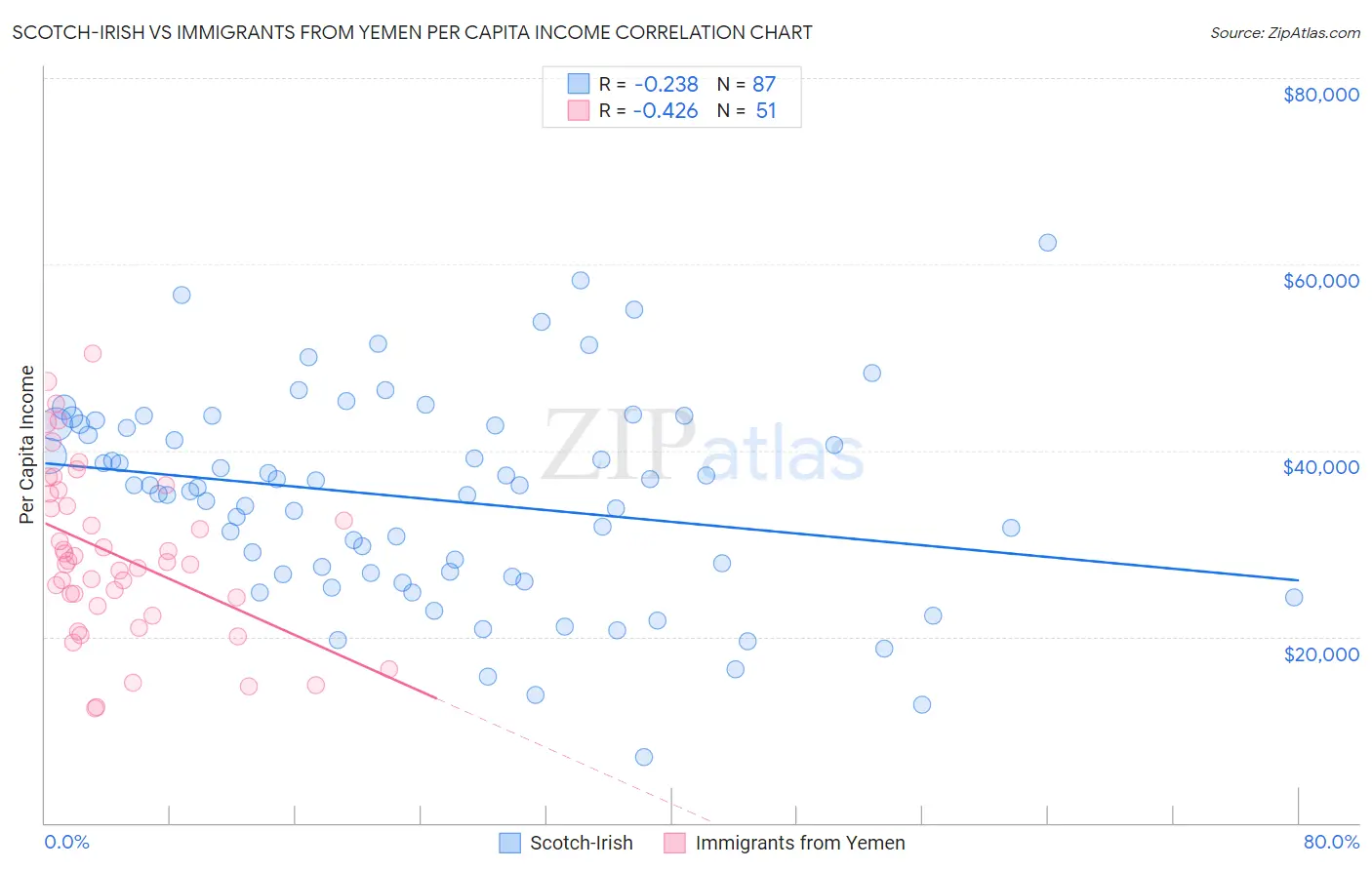 Scotch-Irish vs Immigrants from Yemen Per Capita Income