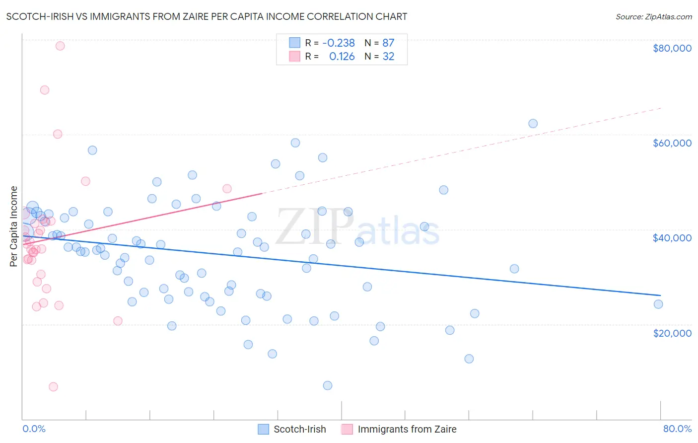 Scotch-Irish vs Immigrants from Zaire Per Capita Income