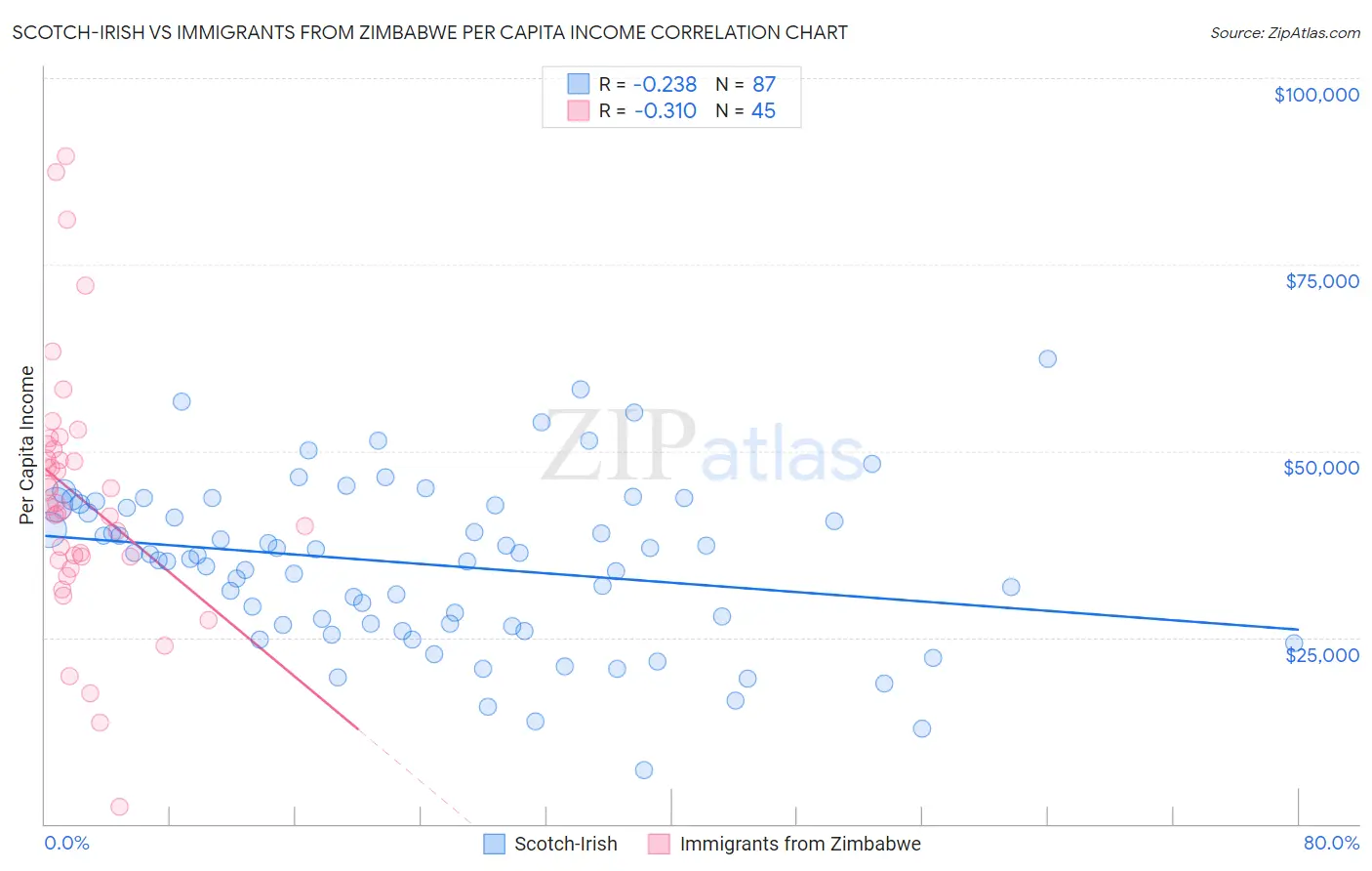 Scotch-Irish vs Immigrants from Zimbabwe Per Capita Income