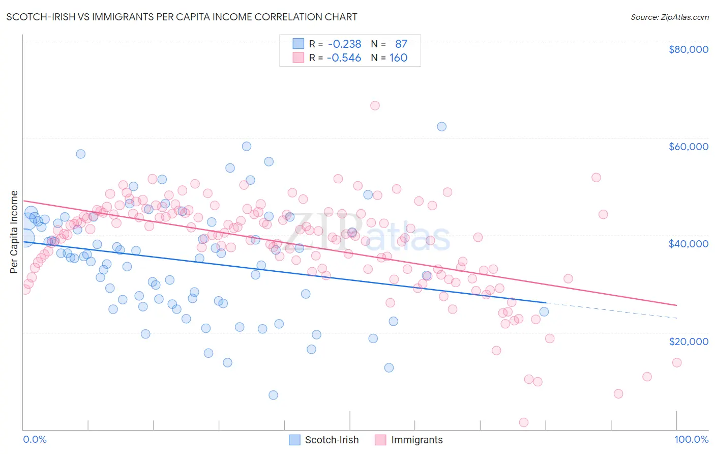 Scotch-Irish vs Immigrants Per Capita Income