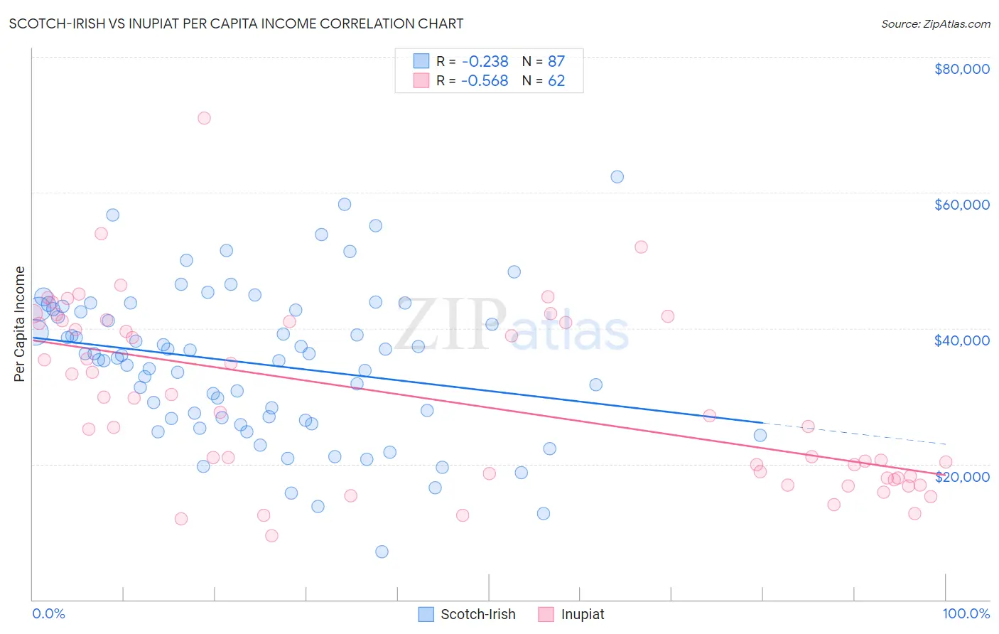 Scotch-Irish vs Inupiat Per Capita Income