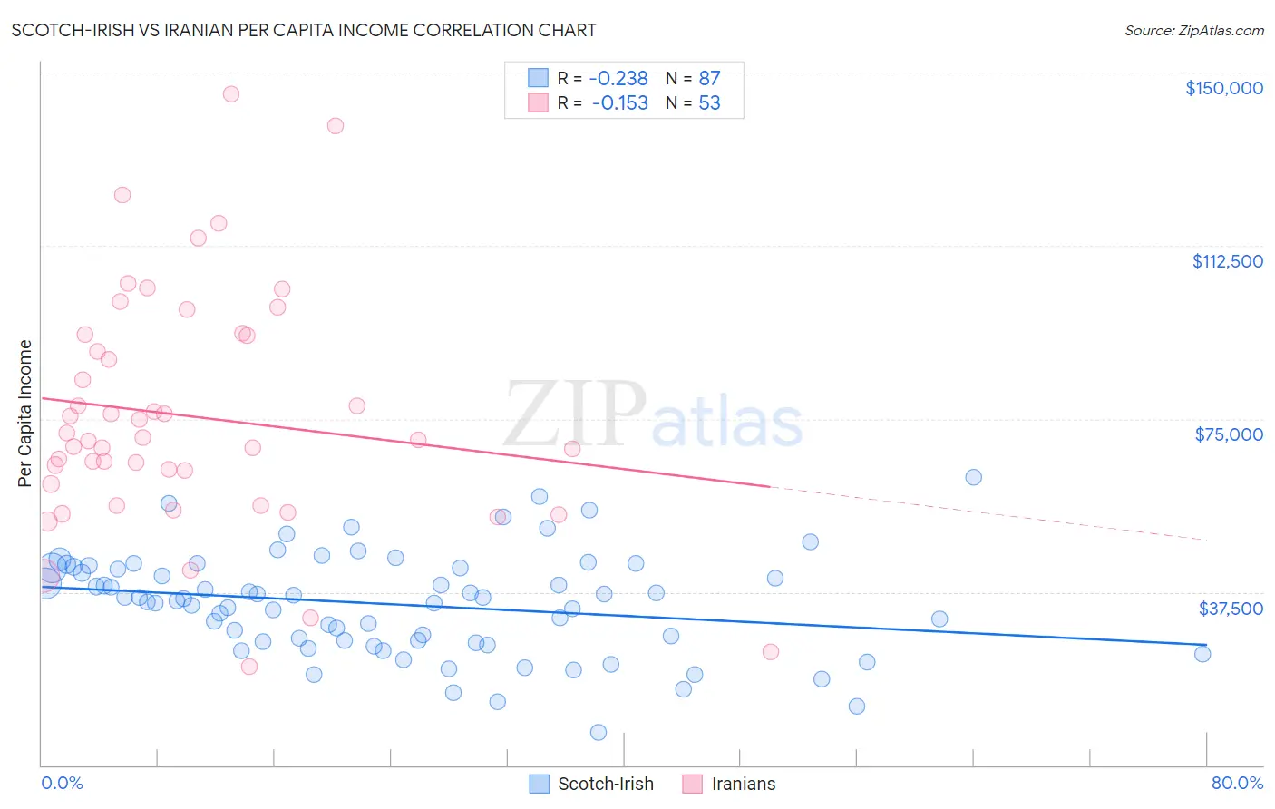 Scotch-Irish vs Iranian Per Capita Income