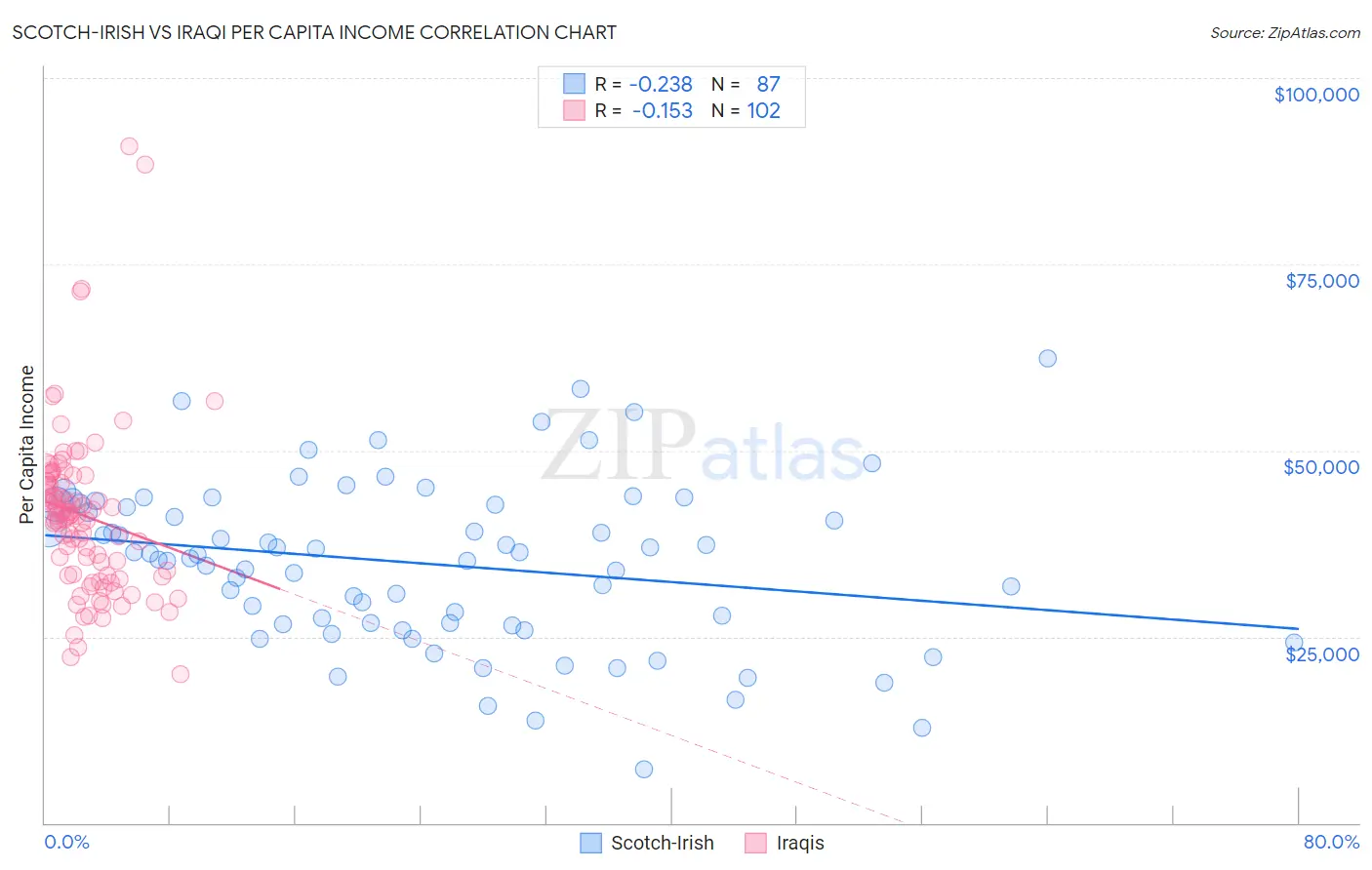 Scotch-Irish vs Iraqi Per Capita Income