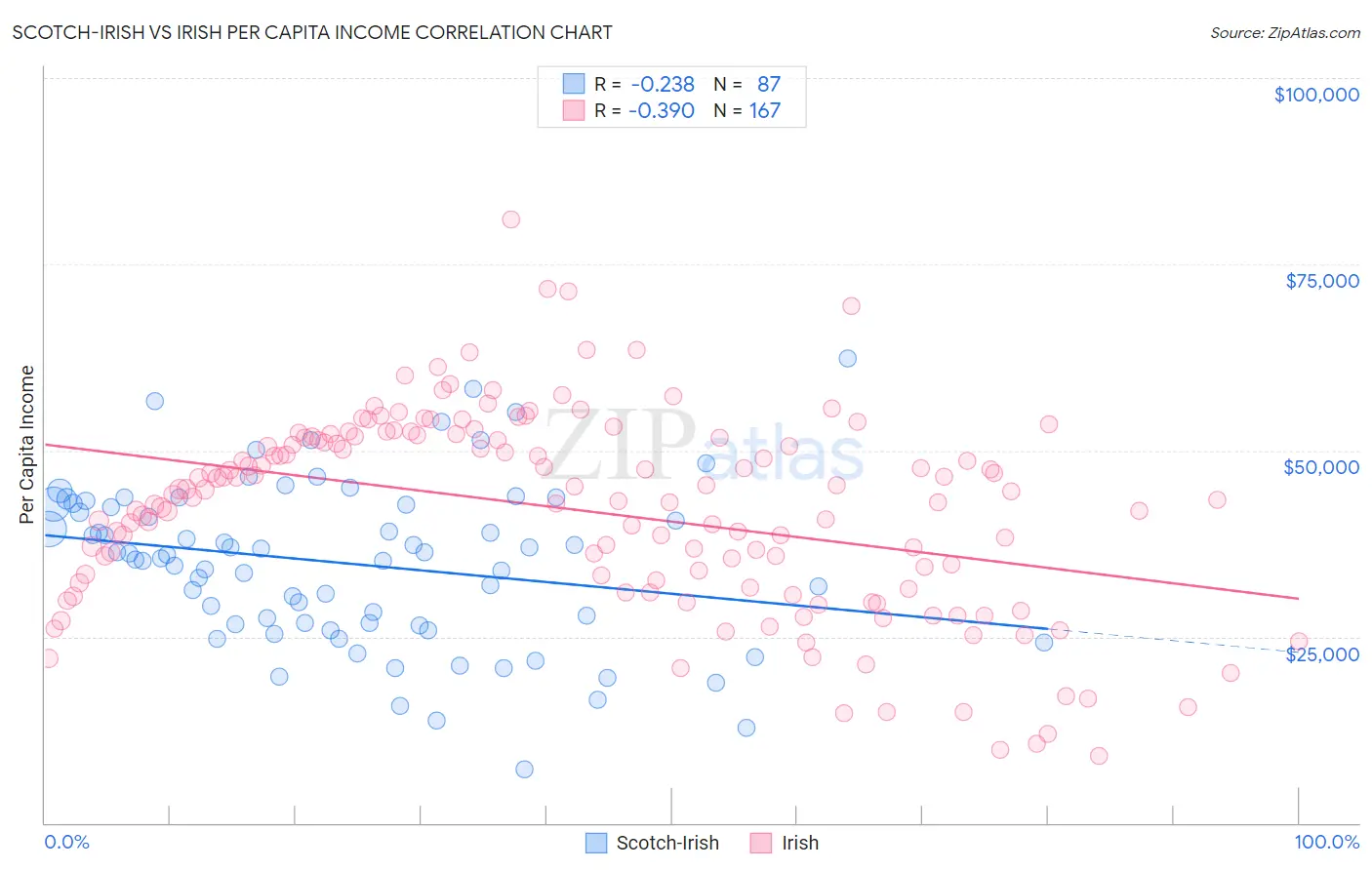 Scotch-Irish vs Irish Per Capita Income