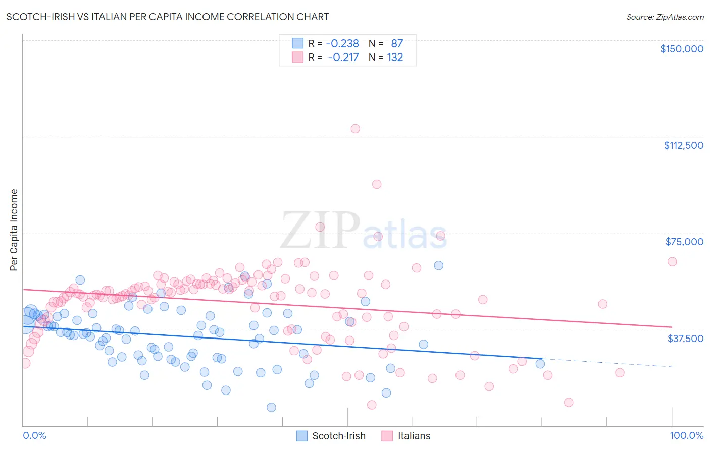 Scotch-Irish vs Italian Per Capita Income