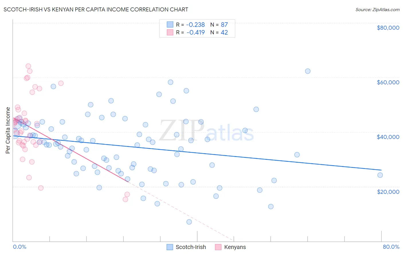 Scotch-Irish vs Kenyan Per Capita Income