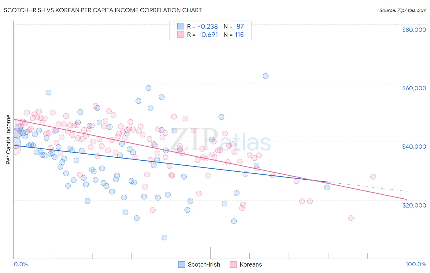 Scotch-Irish vs Korean Per Capita Income