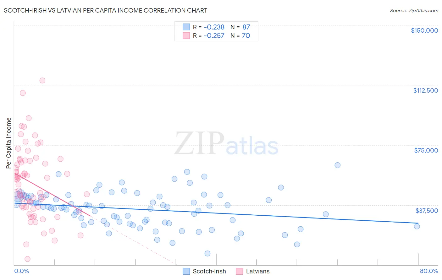 Scotch-Irish vs Latvian Per Capita Income