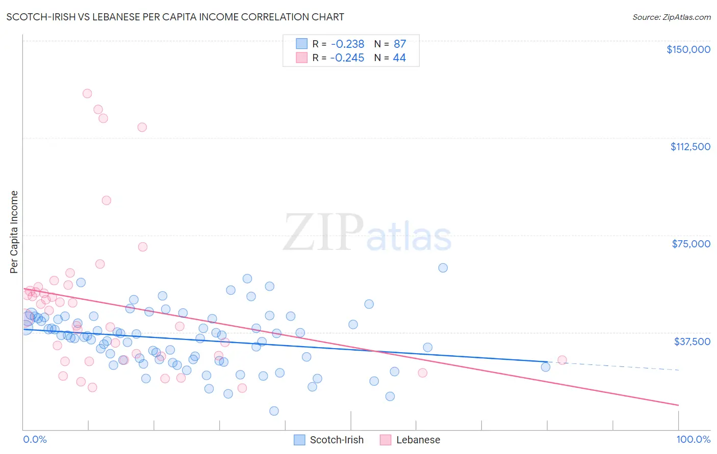 Scotch-Irish vs Lebanese Per Capita Income