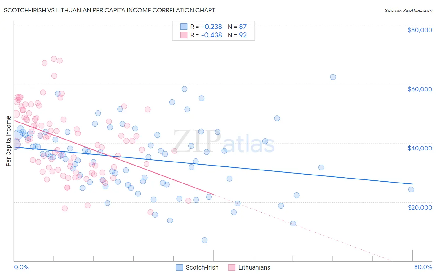 Scotch-Irish vs Lithuanian Per Capita Income