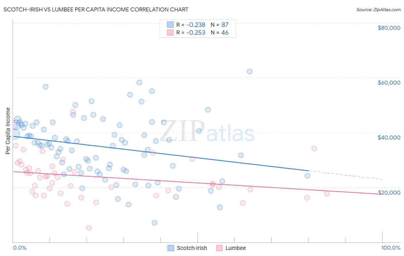 Scotch-Irish vs Lumbee Per Capita Income