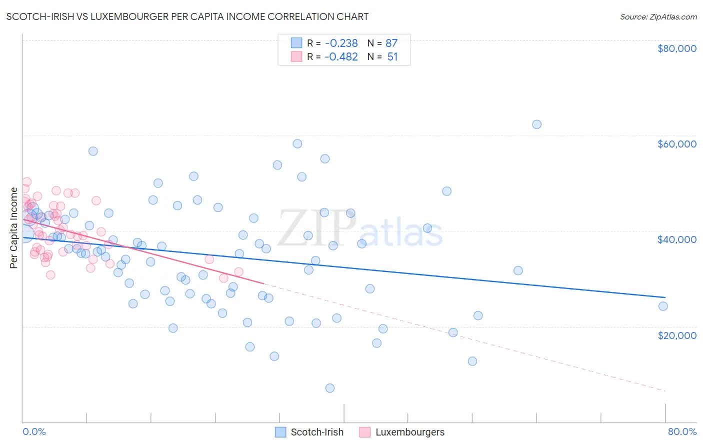 Scotch-Irish vs Luxembourger Per Capita Income