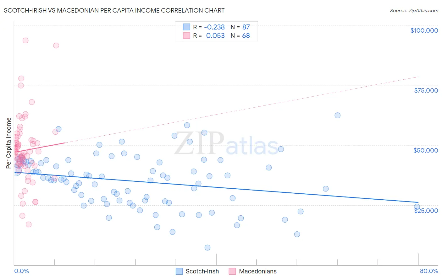 Scotch-Irish vs Macedonian Per Capita Income