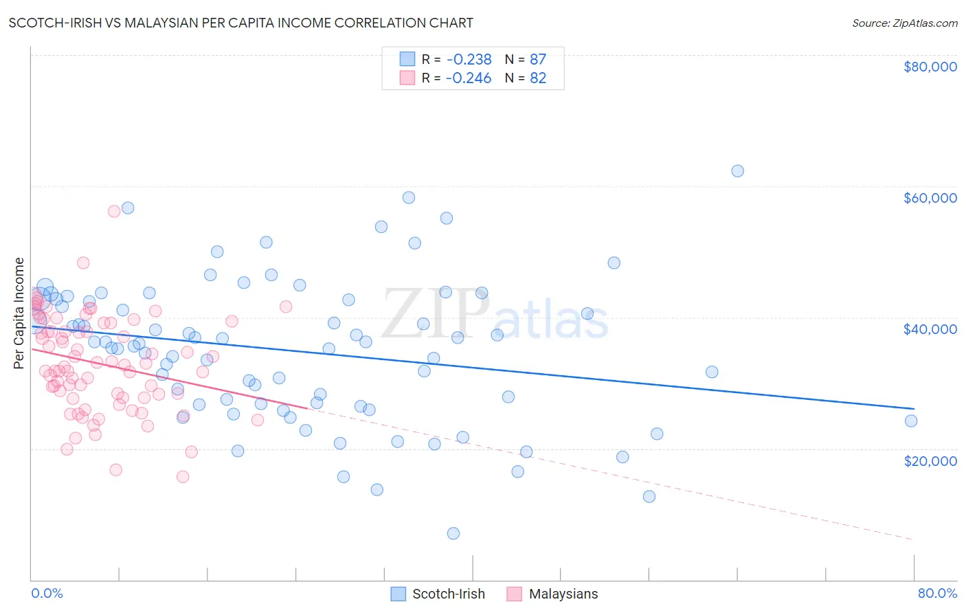 Scotch-Irish vs Malaysian Per Capita Income