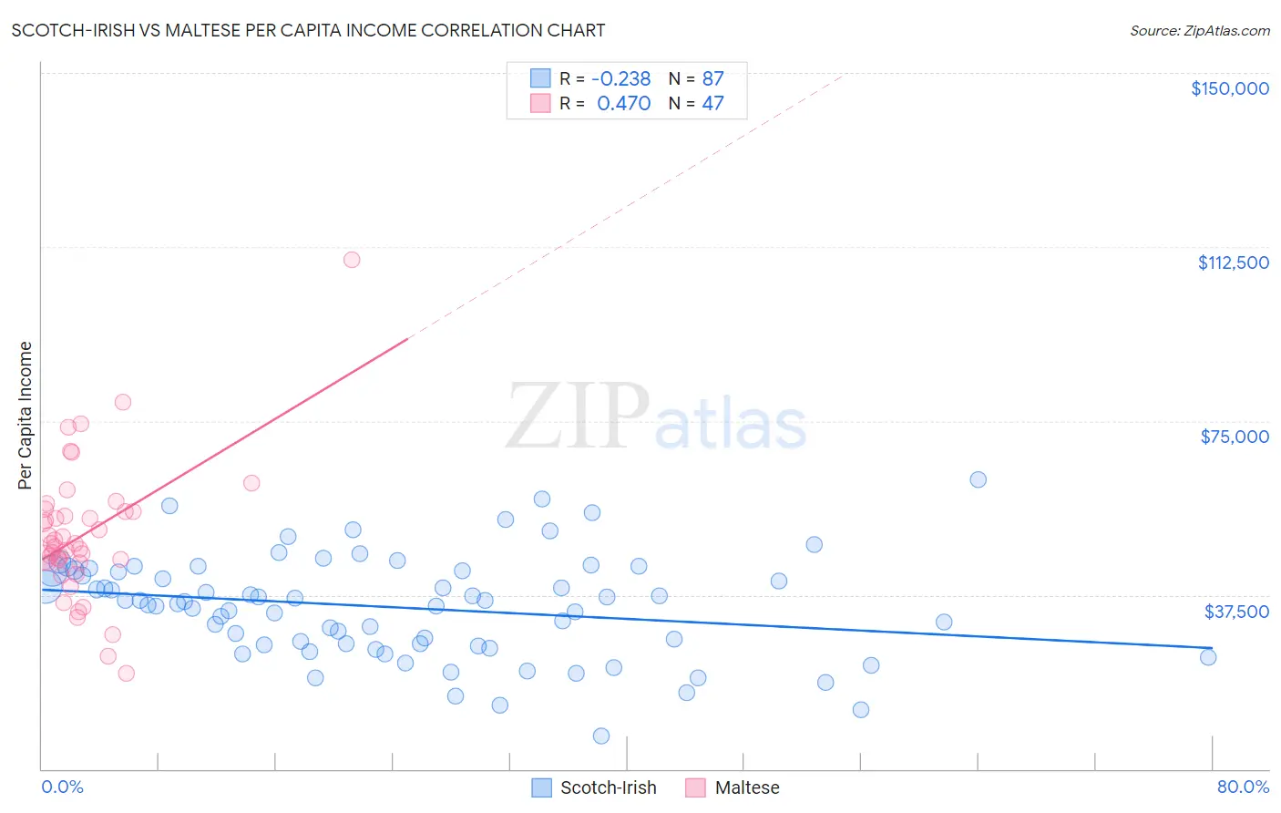 Scotch-Irish vs Maltese Per Capita Income