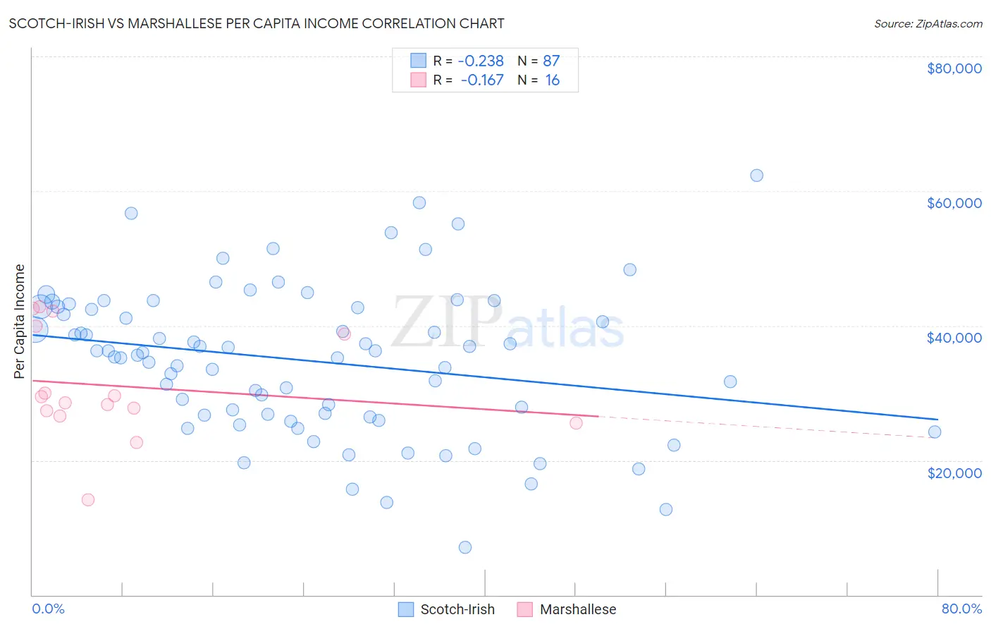 Scotch-Irish vs Marshallese Per Capita Income