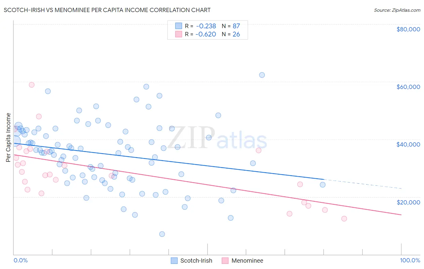 Scotch-Irish vs Menominee Per Capita Income