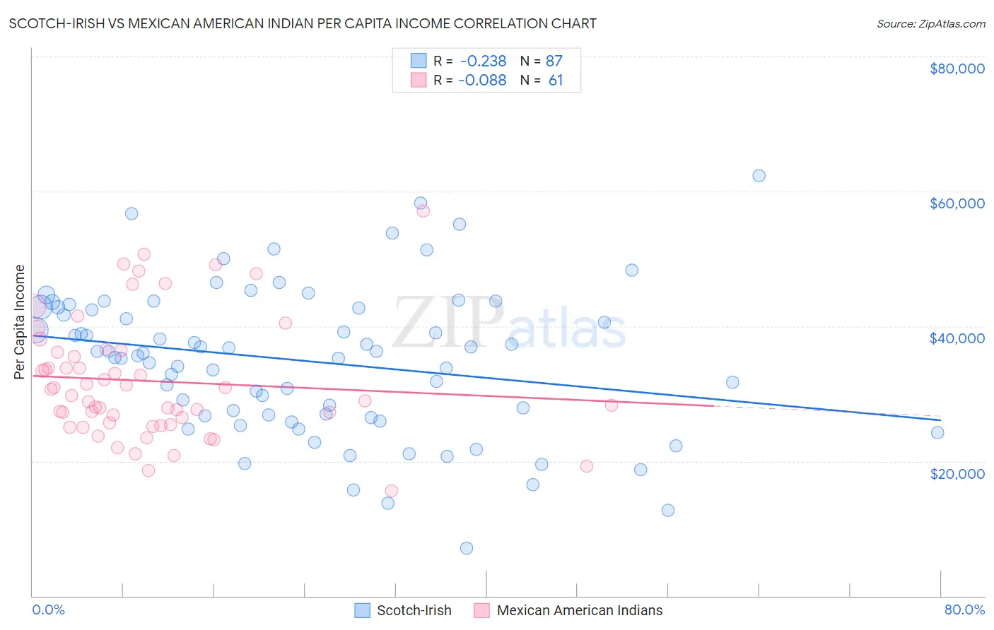 Scotch-Irish vs Mexican American Indian Per Capita Income