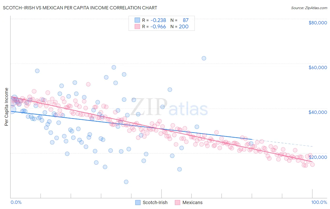 Scotch-Irish vs Mexican Per Capita Income