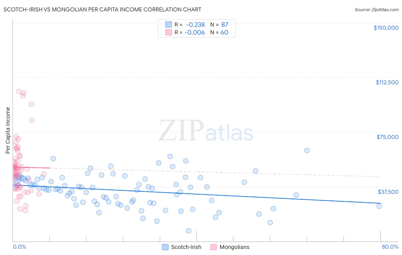 Scotch-Irish vs Mongolian Per Capita Income