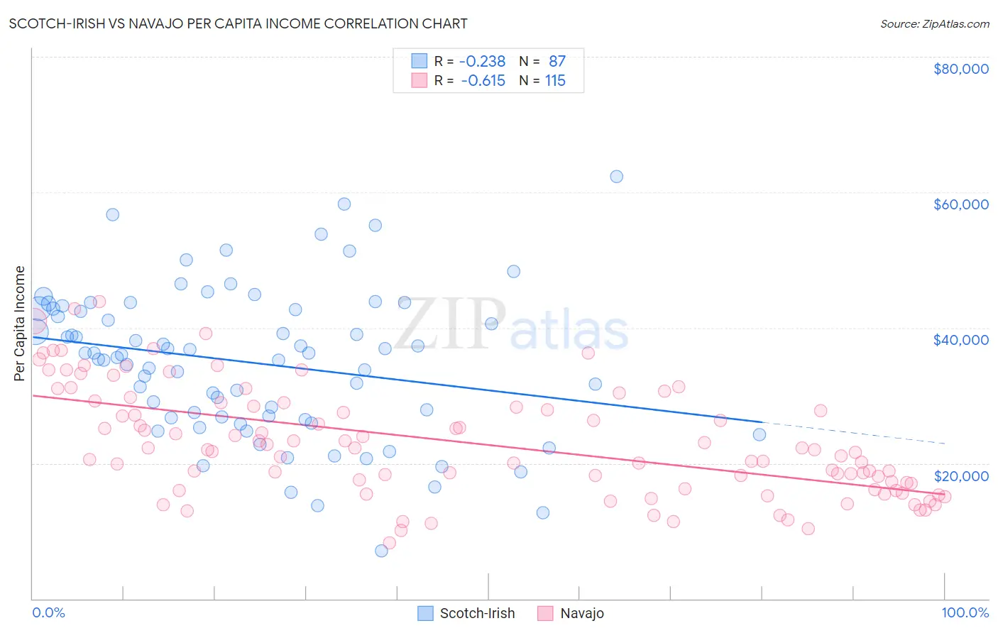 Scotch-Irish vs Navajo Per Capita Income