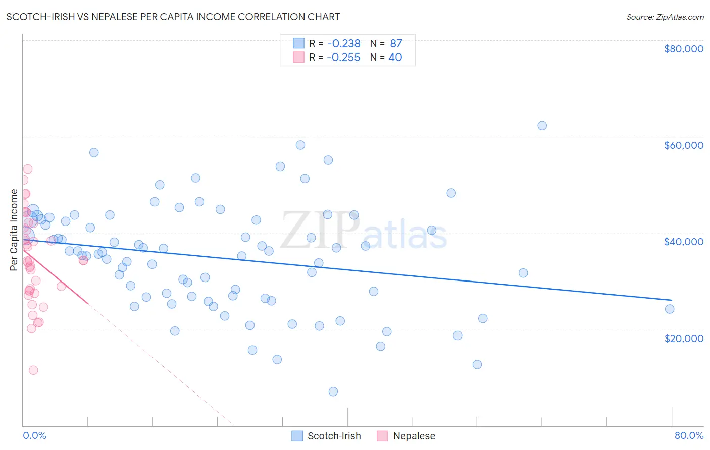 Scotch-Irish vs Nepalese Per Capita Income