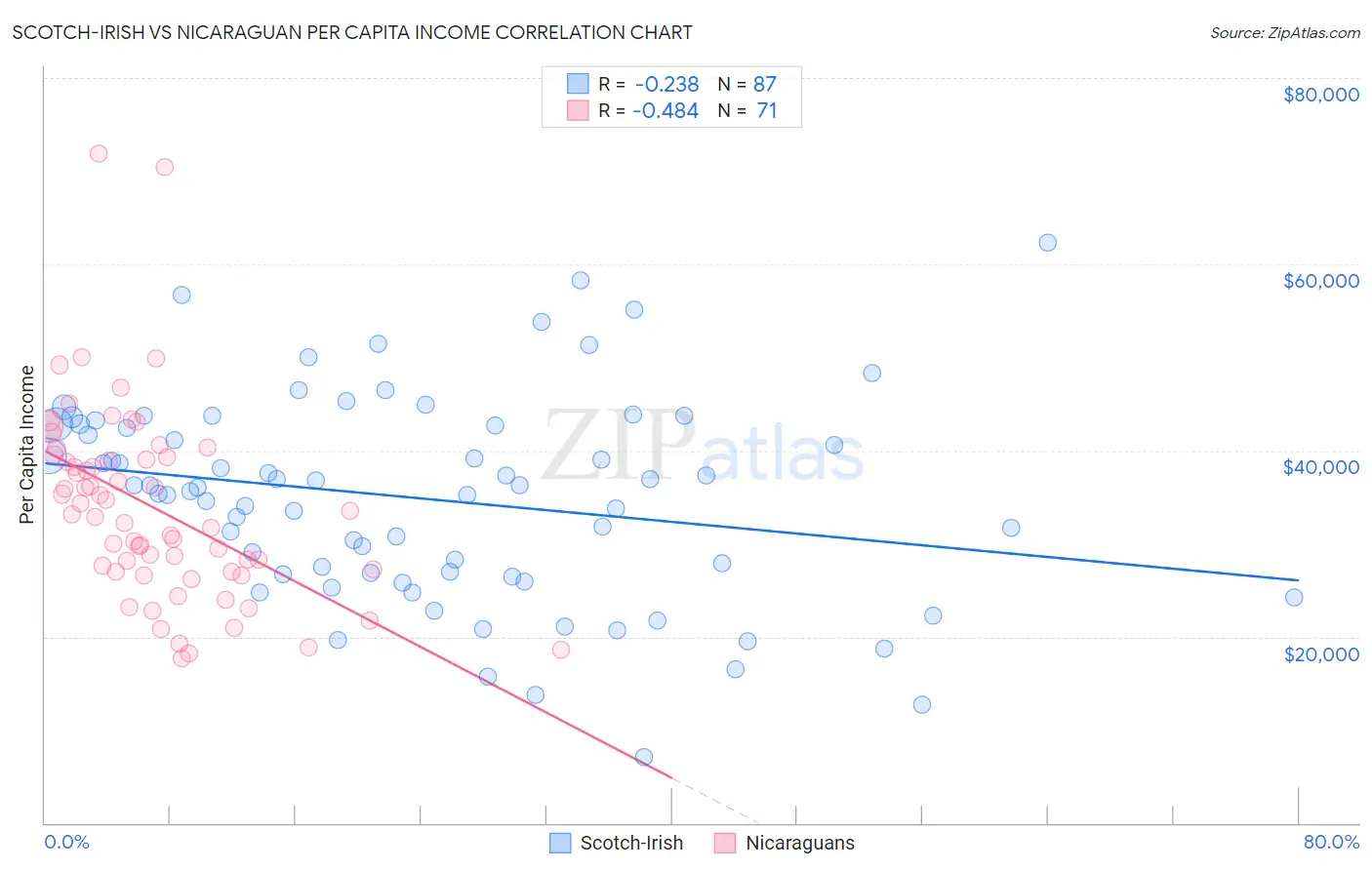 Scotch-Irish vs Nicaraguan Per Capita Income