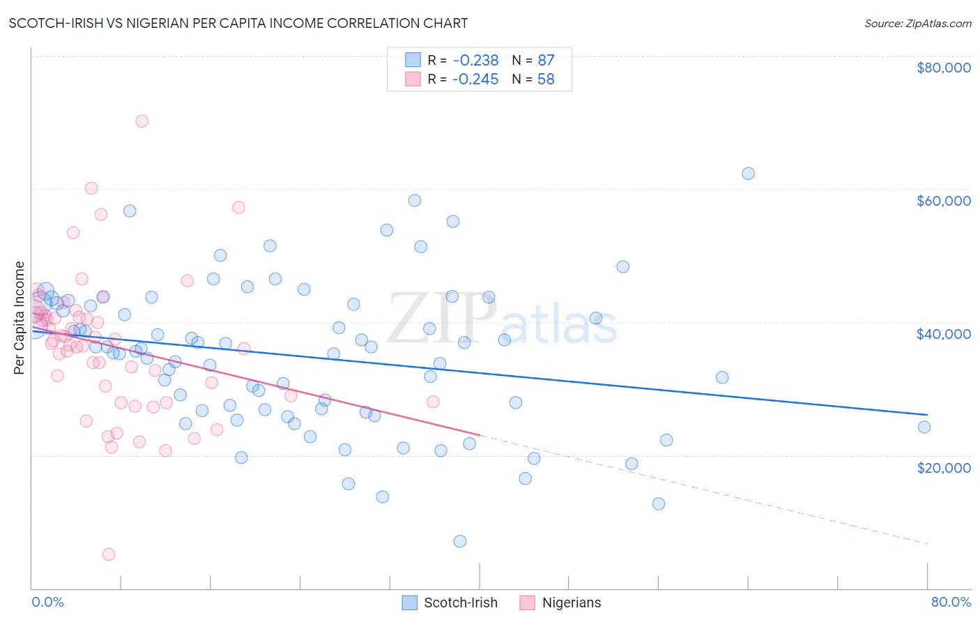 Scotch-Irish vs Nigerian Per Capita Income