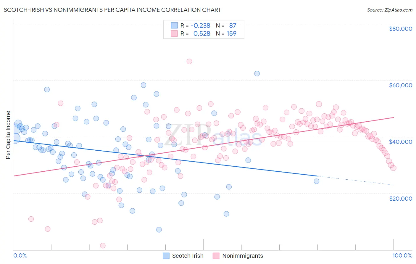 Scotch-Irish vs Nonimmigrants Per Capita Income