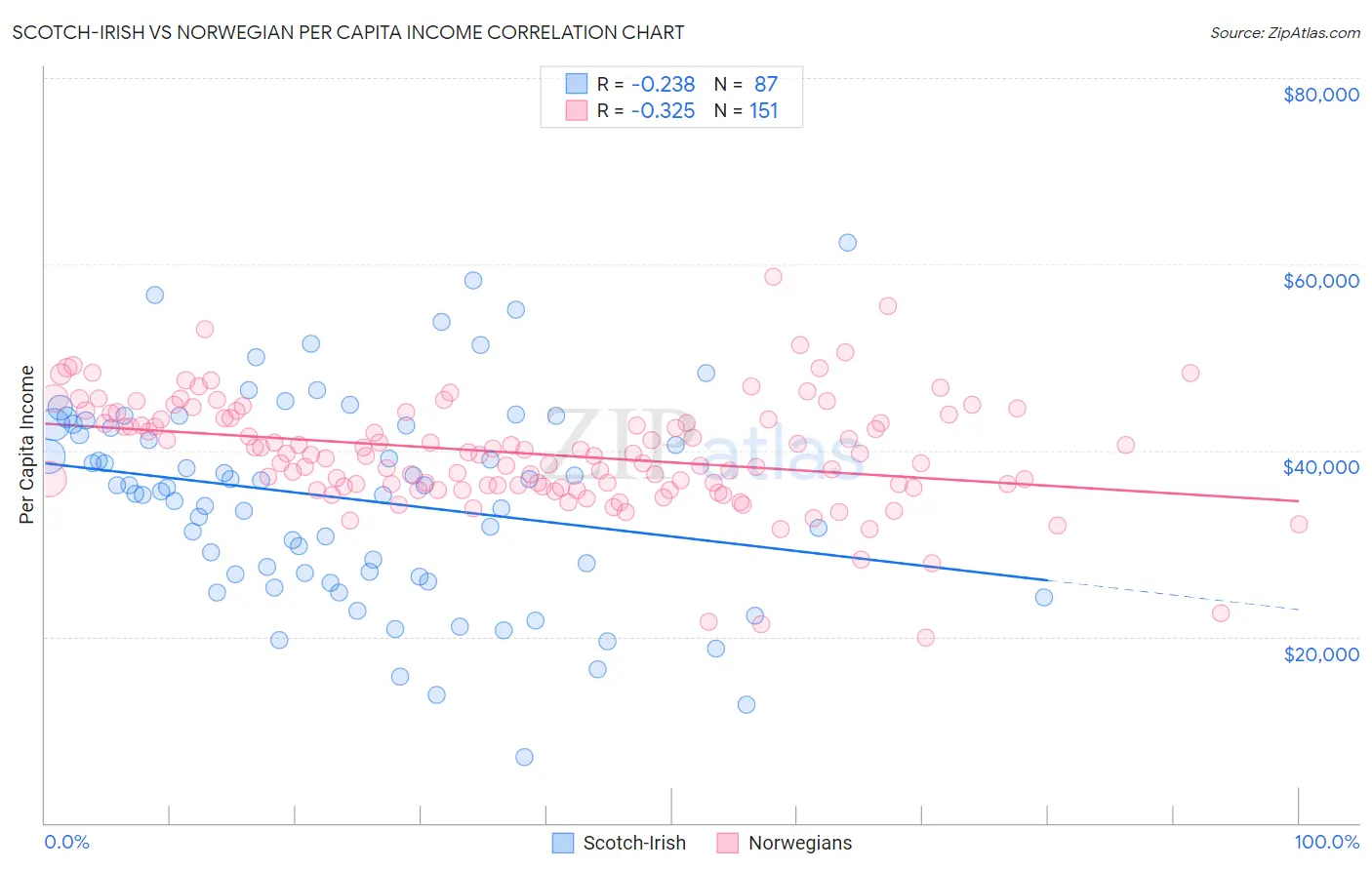 Scotch-Irish vs Norwegian Per Capita Income