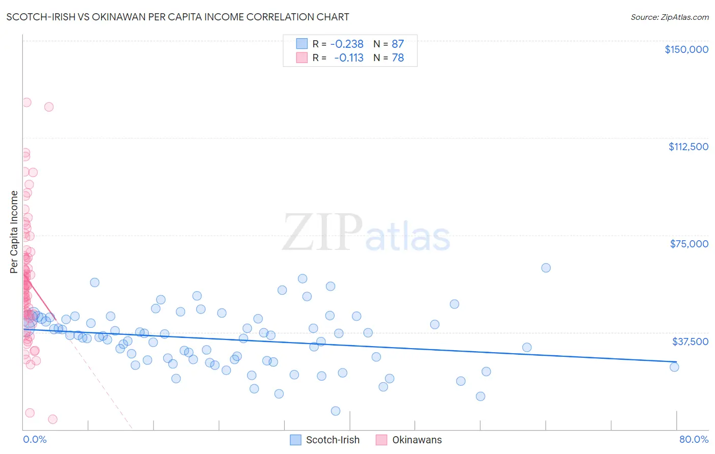 Scotch-Irish vs Okinawan Per Capita Income
