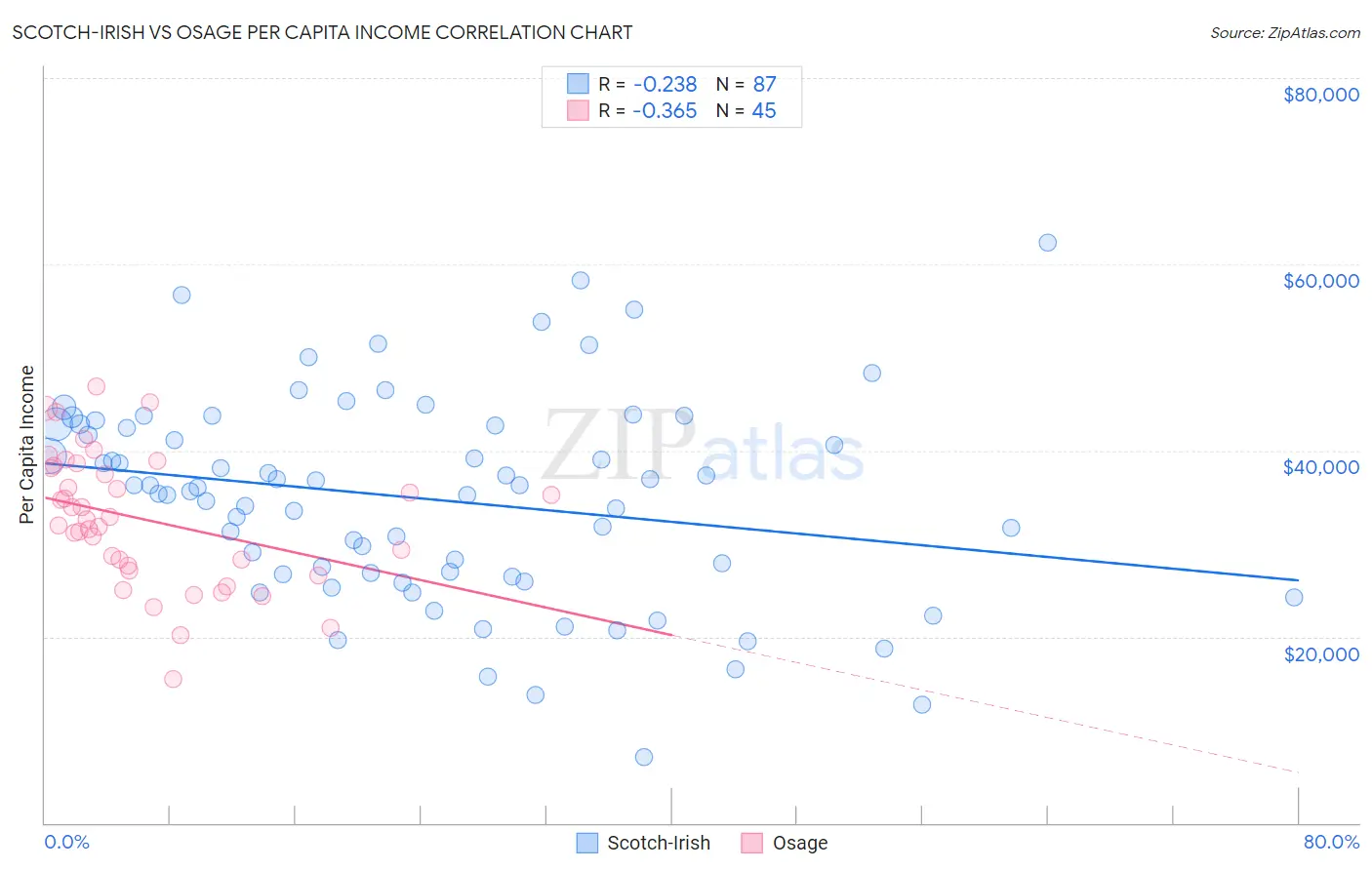 Scotch-Irish vs Osage Per Capita Income