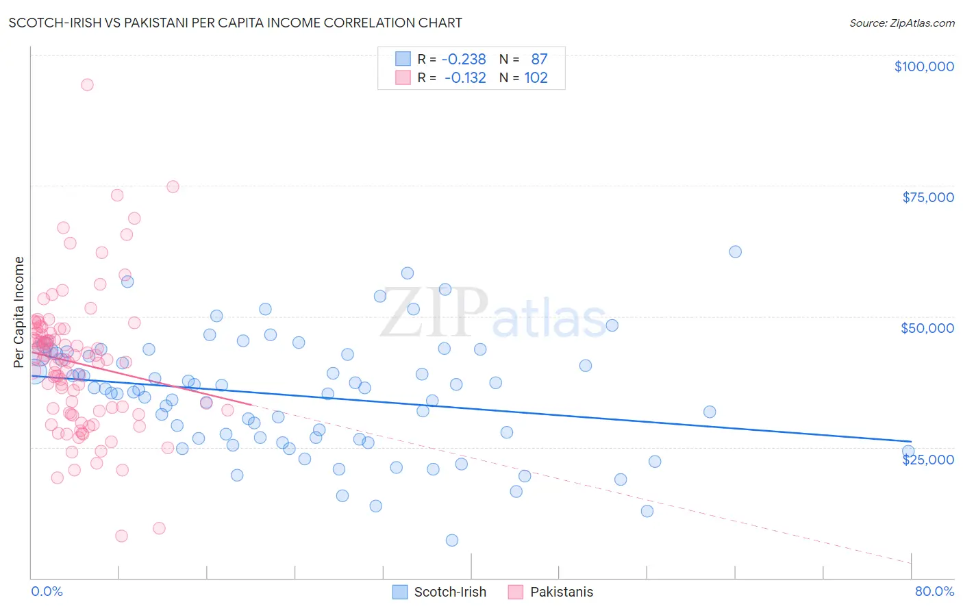 Scotch-Irish vs Pakistani Per Capita Income