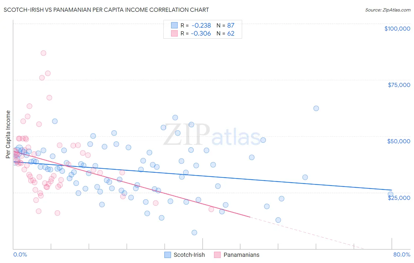 Scotch-Irish vs Panamanian Per Capita Income