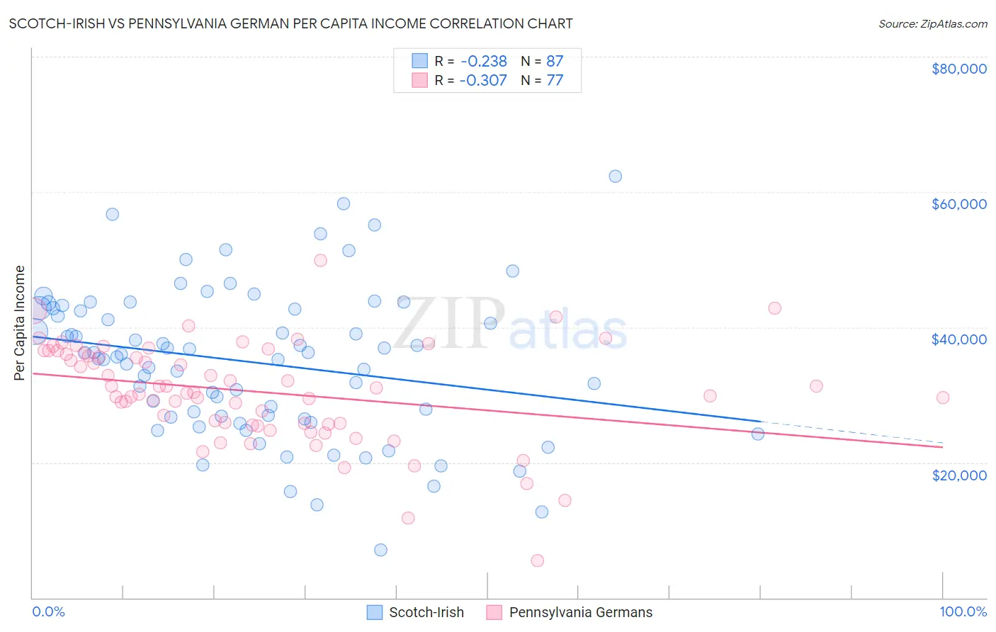 Scotch-Irish vs Pennsylvania German Per Capita Income