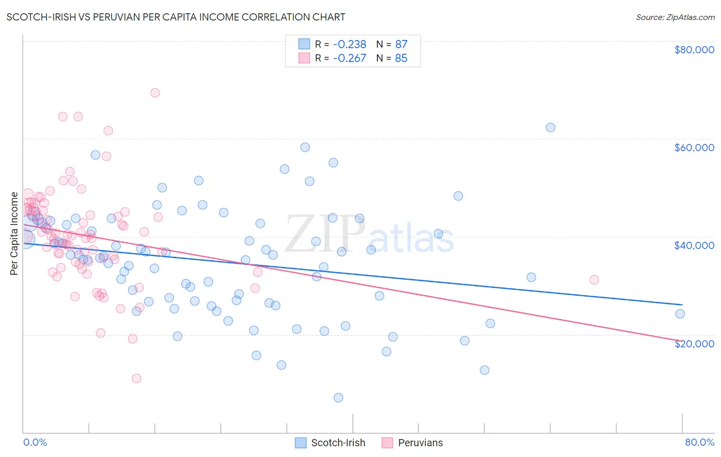 Scotch-Irish vs Peruvian Per Capita Income