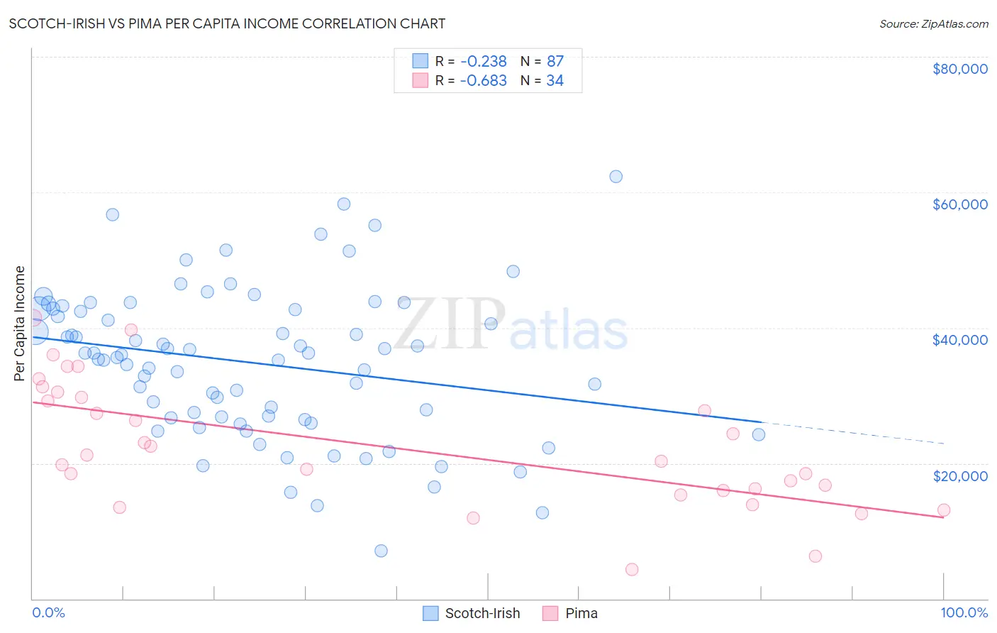 Scotch-Irish vs Pima Per Capita Income