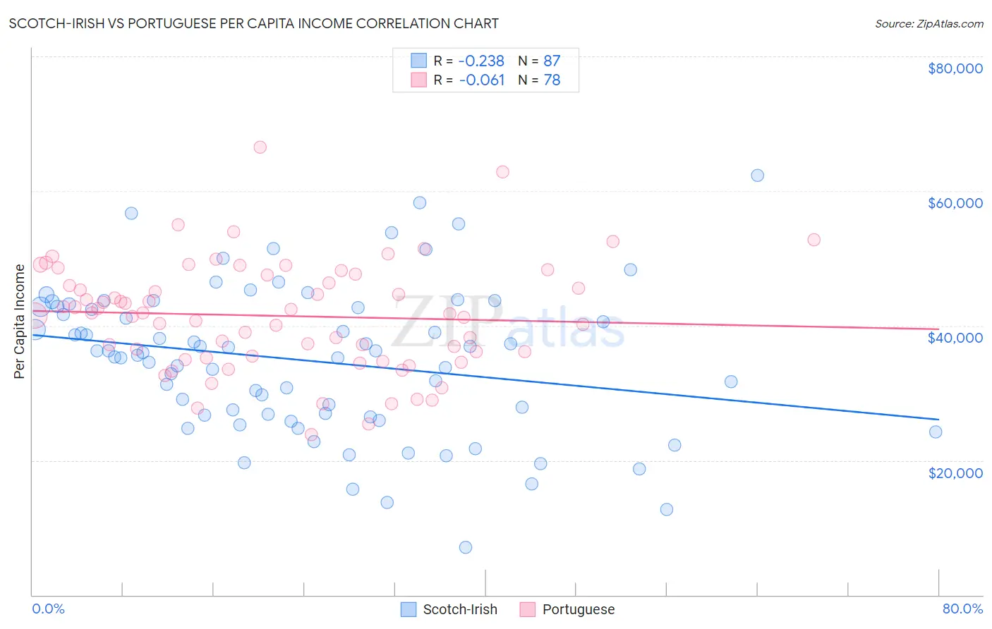 Scotch-Irish vs Portuguese Per Capita Income