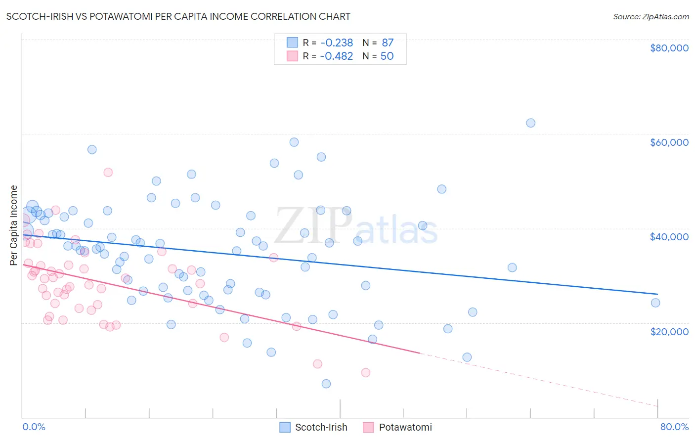 Scotch-Irish vs Potawatomi Per Capita Income