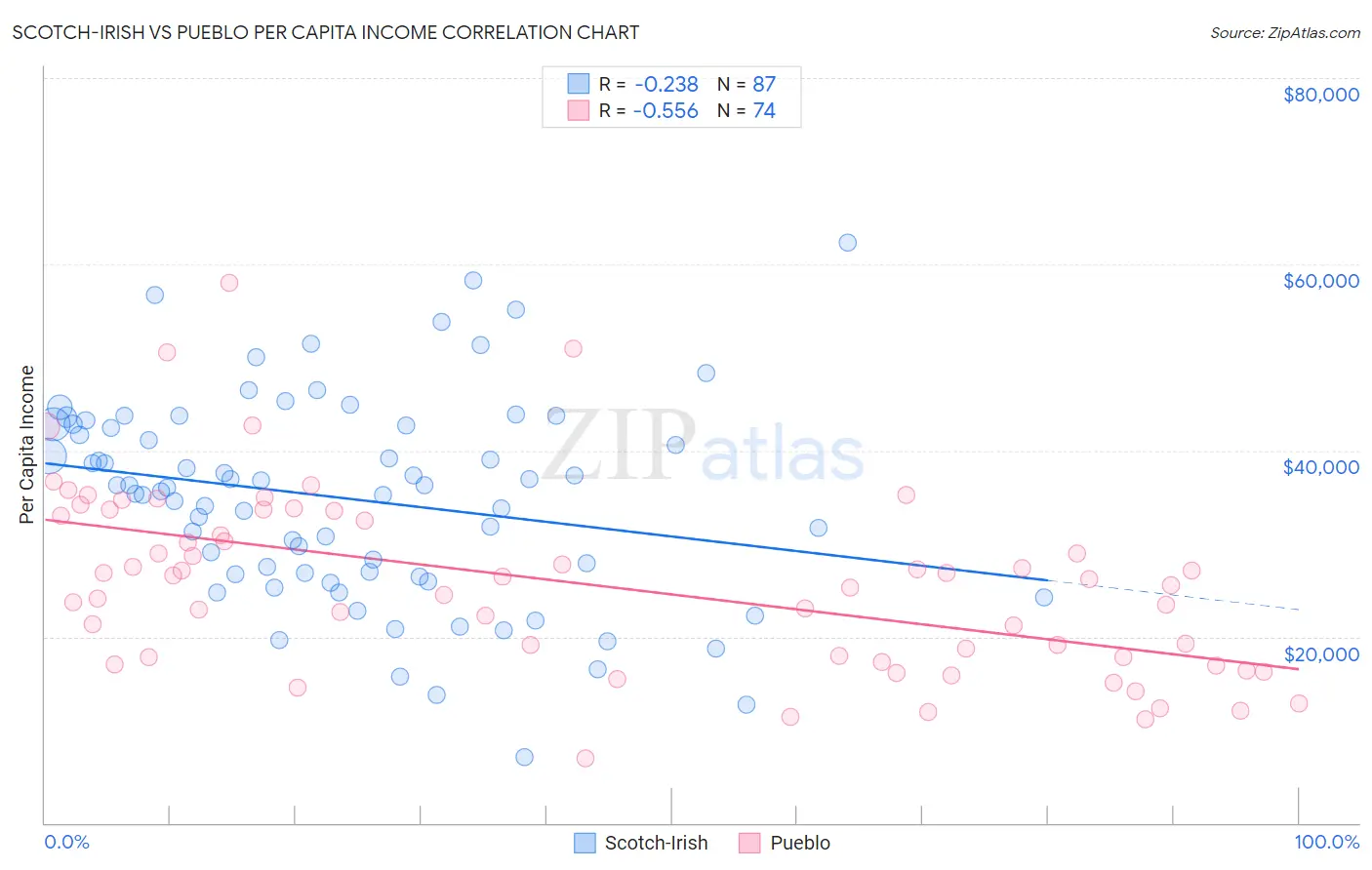 Scotch-Irish vs Pueblo Per Capita Income