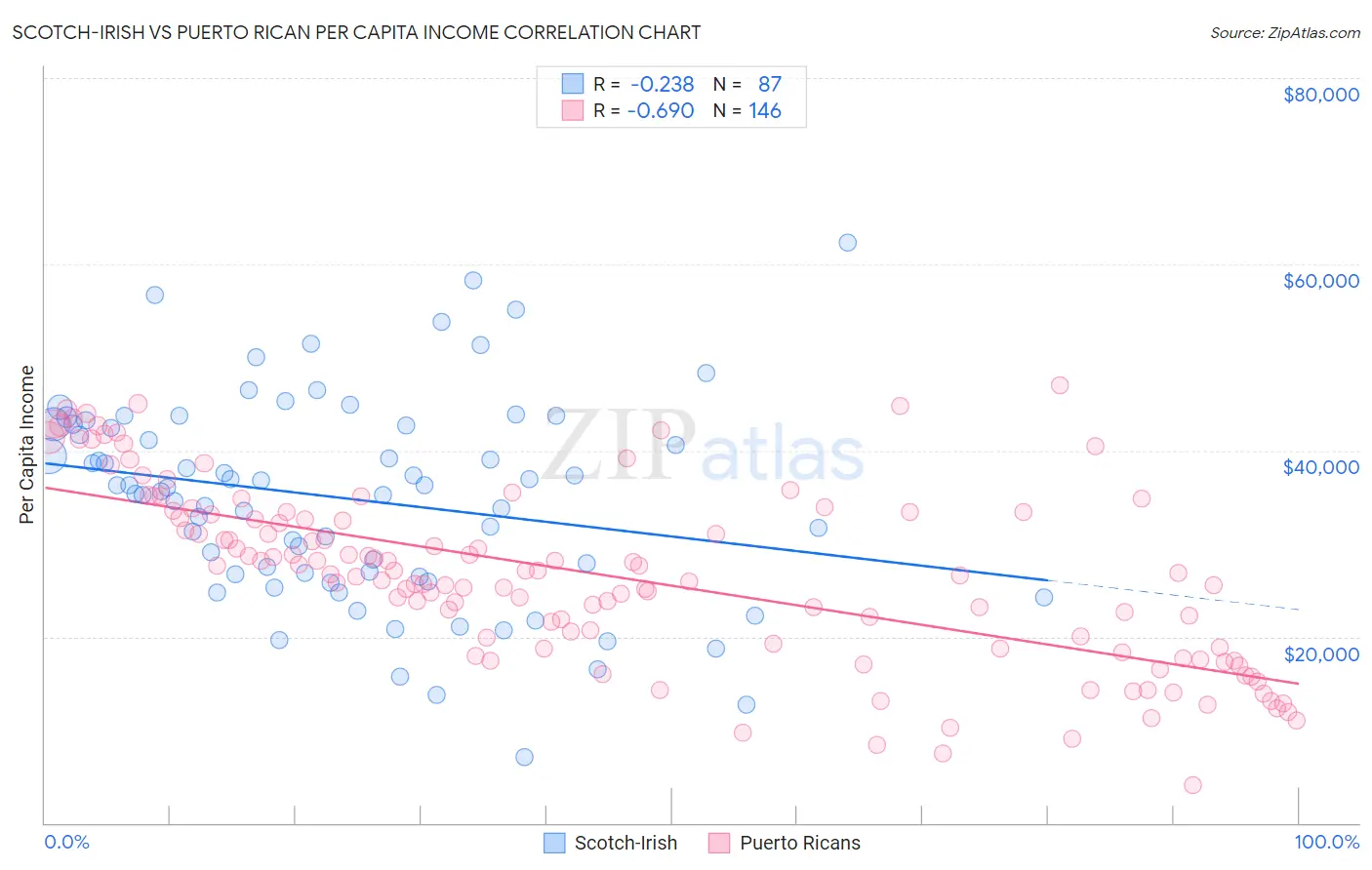 Scotch-Irish vs Puerto Rican Per Capita Income