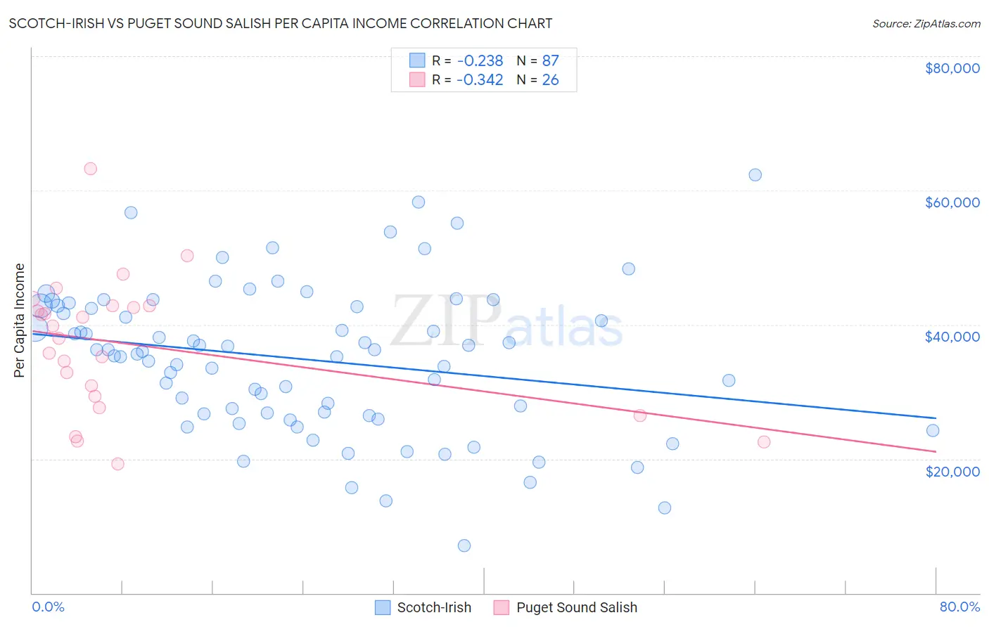 Scotch-Irish vs Puget Sound Salish Per Capita Income