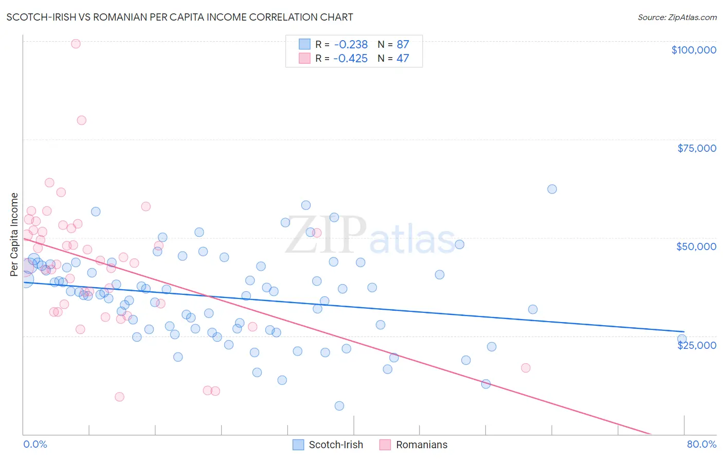 Scotch-Irish vs Romanian Per Capita Income