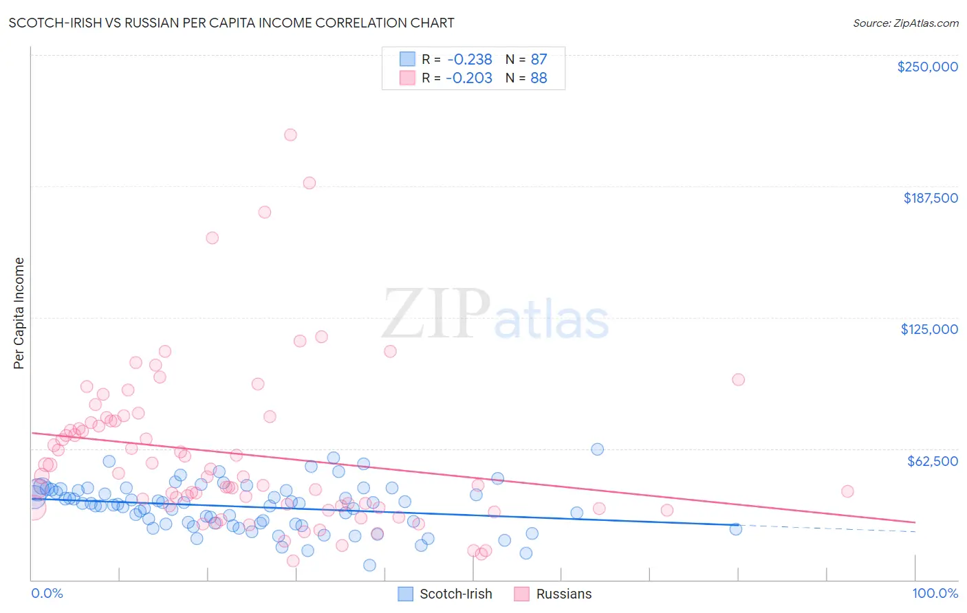 Scotch-Irish vs Russian Per Capita Income