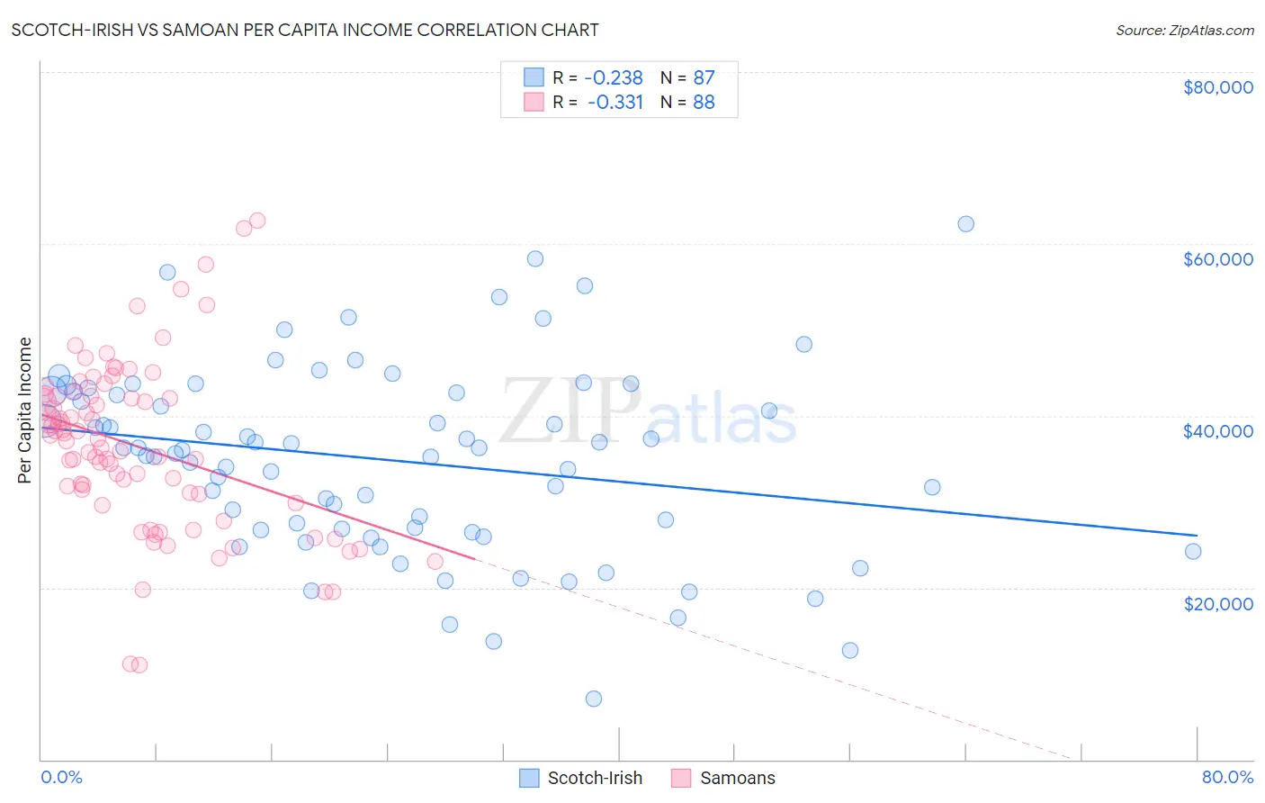 Scotch-Irish vs Samoan Per Capita Income