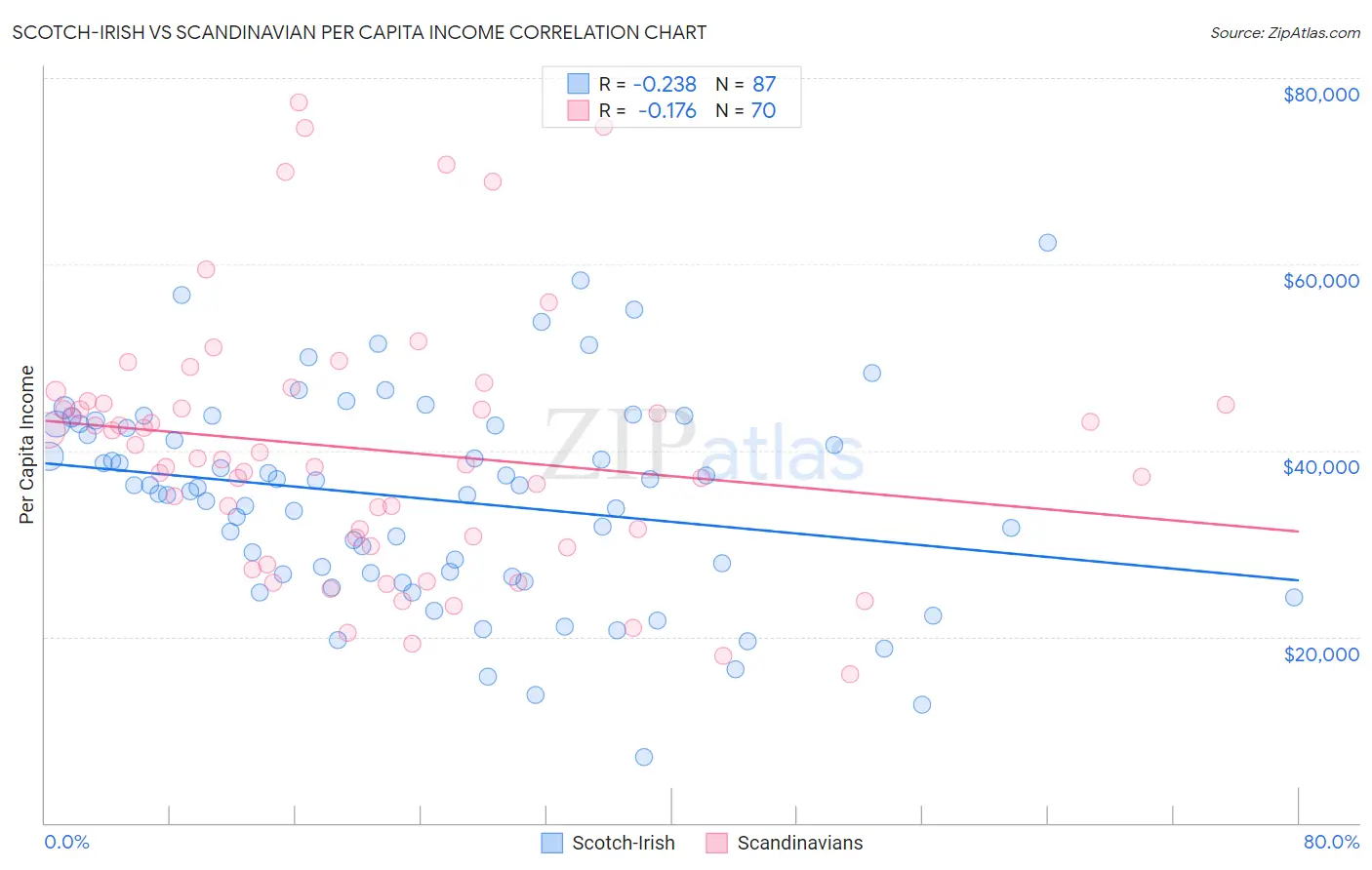 Scotch-Irish vs Scandinavian Per Capita Income