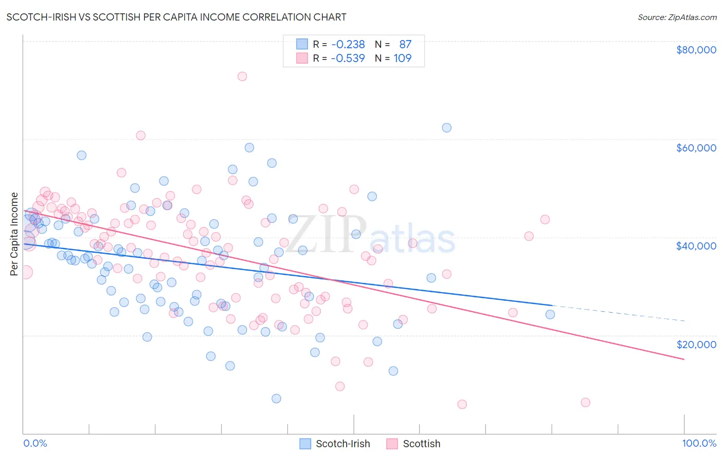 Scotch-Irish vs Scottish Per Capita Income