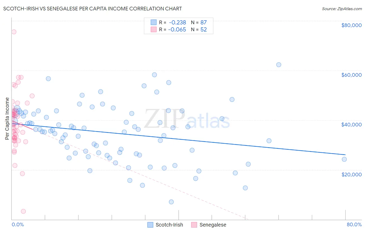 Scotch-Irish vs Senegalese Per Capita Income