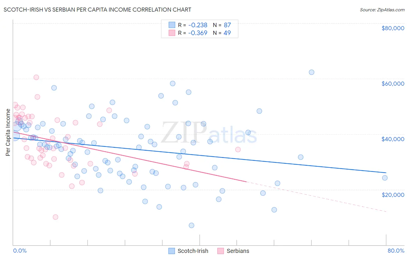 Scotch-Irish vs Serbian Per Capita Income